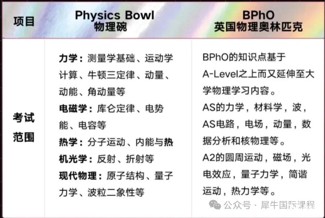2025物理碗分?jǐn)?shù)線預(yù)測(cè)！多久出分？物理碗考后備考BPhO需補(bǔ)充哪些知識(shí)點(diǎn)？BPhO+物理碗培訓(xùn)課程