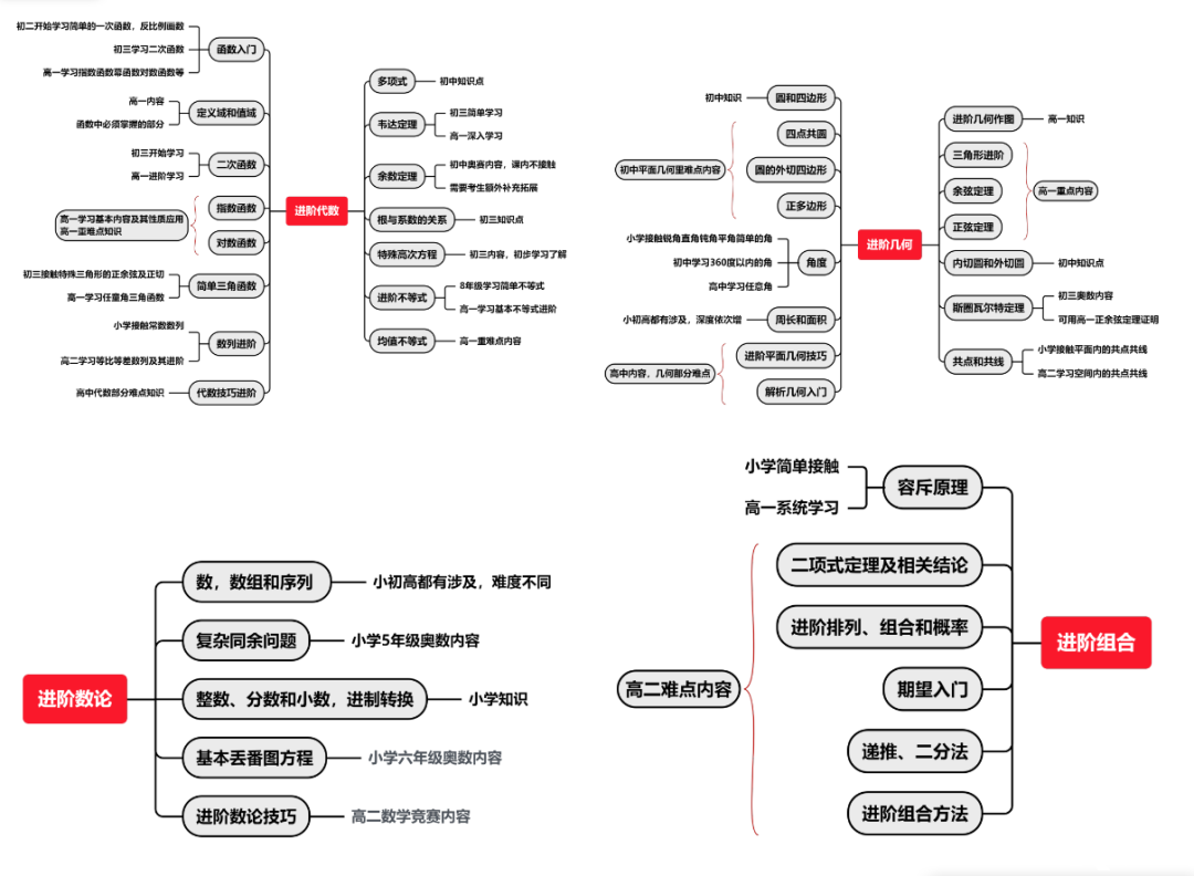 新手必看！AMC10競賽的核心考點有哪些？各階段如何備考AMC10競賽？