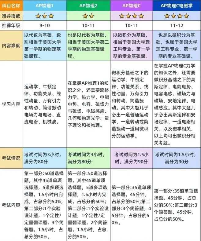 AP物理4大科目達(dá)到5分需要的強(qiáng)度分析，附AP物理提分輔導(dǎo)