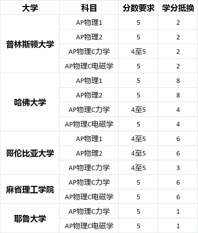 AP物理4大科目達(dá)到5分需要的強(qiáng)度分析，附AP物理提分輔導(dǎo)