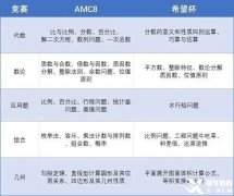 AMC8和希望杯如何選擇？AMC8和希望杯的區(qū)別！