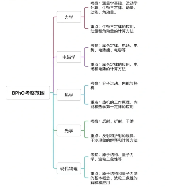 【稀缺好課】2025年BPhO物理競賽暑期班火熱報名中！沖金攻略一文搞定！