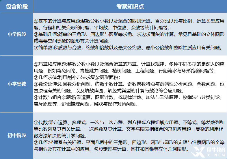 火遍中小學(xué)的amc8競(jìng)賽相當(dāng)于國(guó)內(nèi)什么水平？