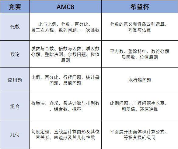 火遍中小學(xué)的amc8競(jìng)賽相當(dāng)于國(guó)內(nèi)什么水平？