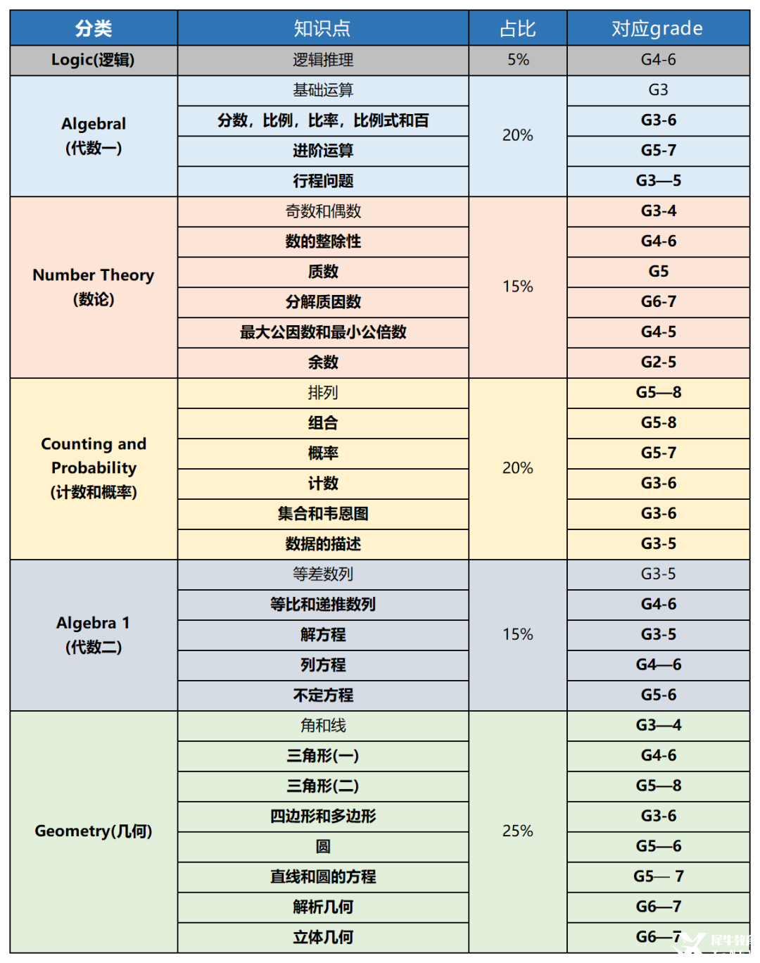 火遍中小學(xué)的amc8競(jìng)賽相當(dāng)于國(guó)內(nèi)什么水平？