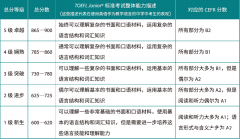 小托福是什么？一文詳解小托?？荚嚕「叫⊥懈Ｅ嘤?xùn)班