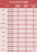AMC10競賽考多少分有用？如何設定拿獎目標呢？