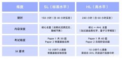 IB化學(xué)考試形式介紹，HL與SL的區(qū)別分析！