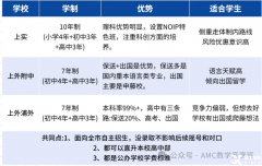 三公標配AMC8數(shù)學競賽，上海三公學校為何看重AMC8獎項？