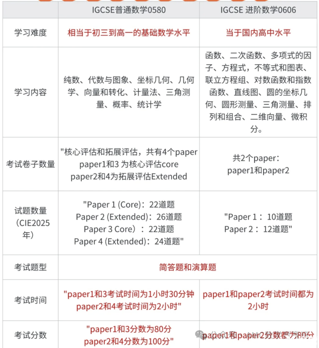 igcse數(shù)學(xué)0580和0606區(qū)別是什么？如何選擇？附igcse數(shù)學(xué)輔導(dǎo)課程！