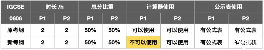 IGCSE數(shù)學(xué)夏季大考沖刺，考綱變化如何拿下A*