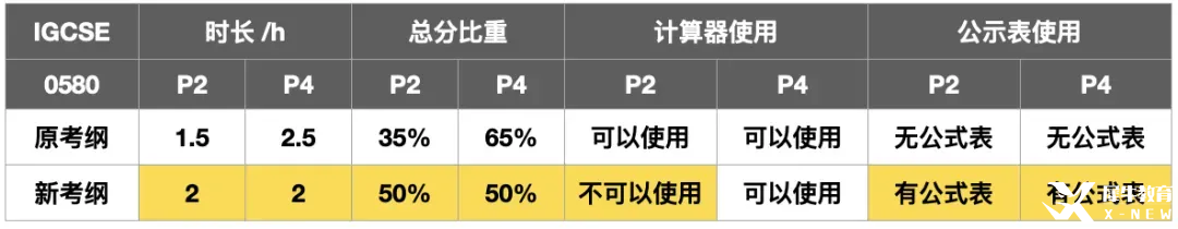IGCSE數(shù)學(xué)夏季大考沖刺，考綱變化如何拿下A*