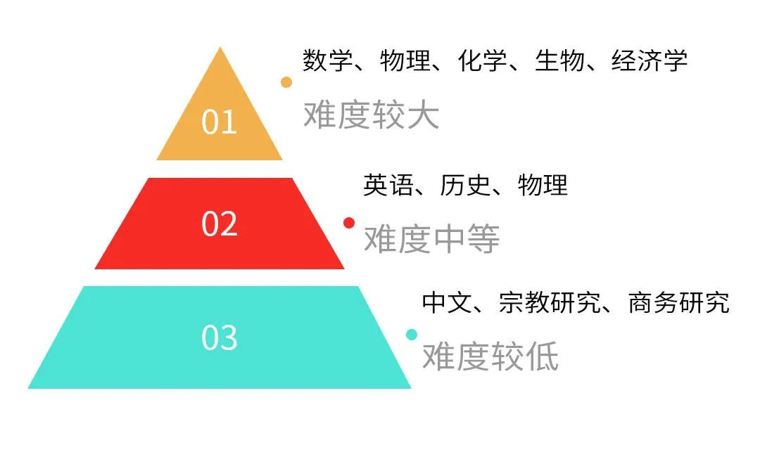 IGCSE如何選課？都有哪些注意事項(xiàng)？超全用IG選課攻略！快收藏~