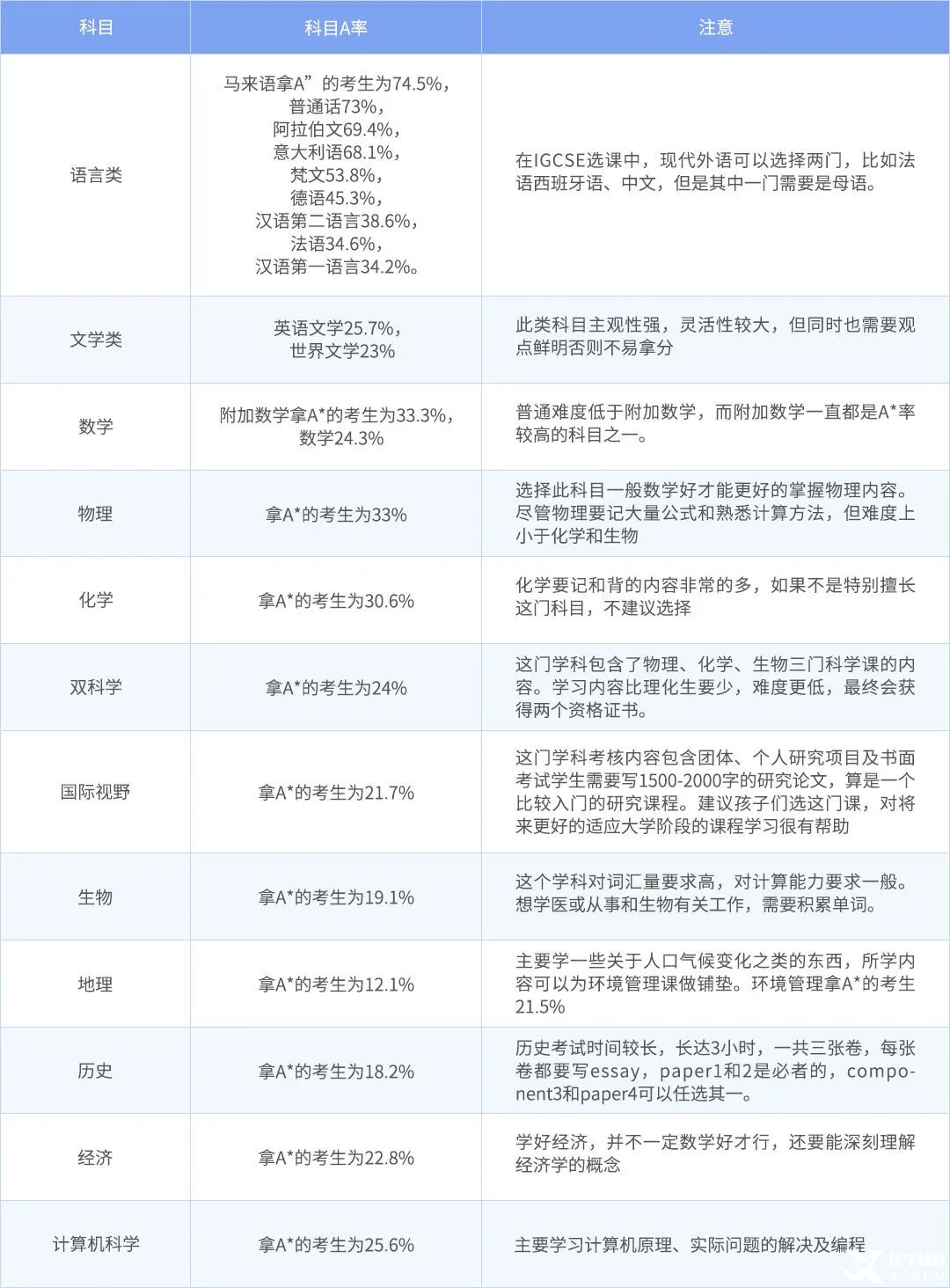 IGCSE如何選課？都有哪些注意事項(xiàng)？超全用IG選課攻略！快收藏~