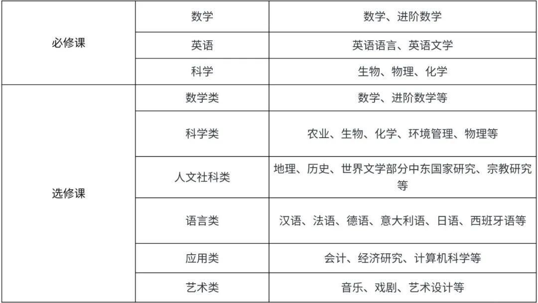 IGCSE如何選課？都有哪些注意事項(xiàng)？超全用IG選課攻略！快收藏~