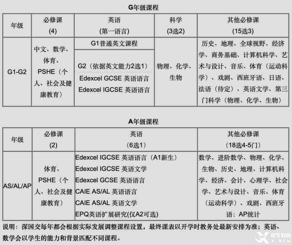 *深國(guó)交IG/AL選課指南，含深圳IG/AL輔導(dǎo)課程