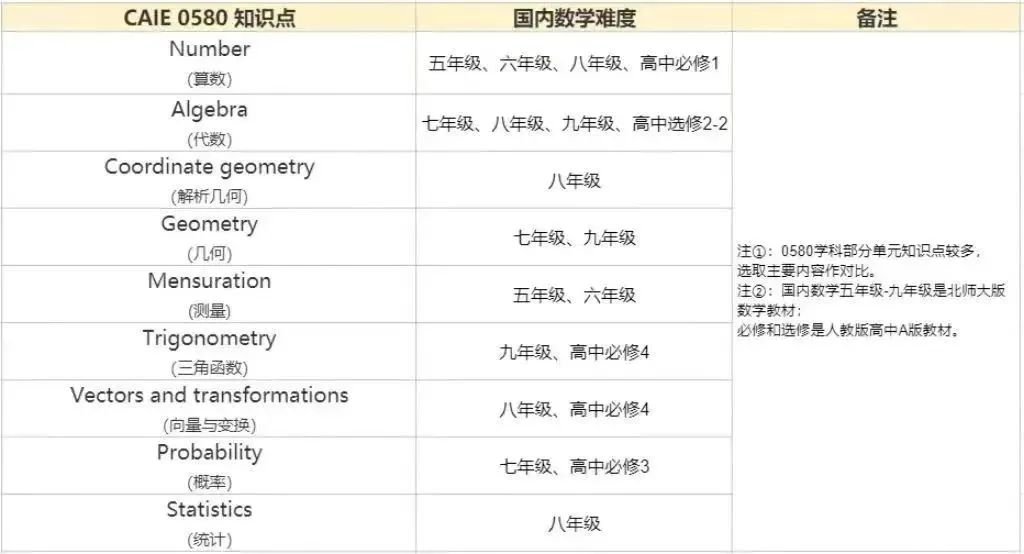 IGCSE數(shù)學(xué)知識(shí)點(diǎn)及備考技巧匯總！附IGCSE數(shù)學(xué)培訓(xùn)課程~