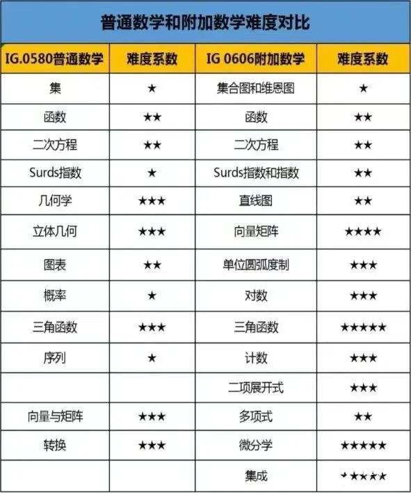 IGCSE數(shù)學(xué)知識(shí)點(diǎn)及備考技巧匯總！附IGCSE數(shù)學(xué)培訓(xùn)課程~