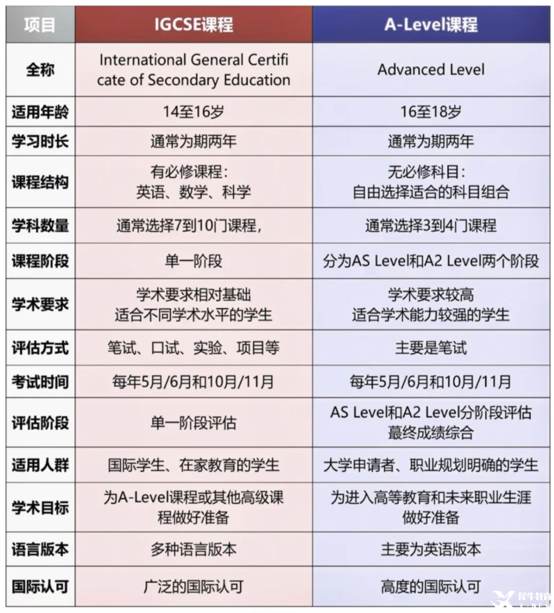 這2類同學(xué)別貿(mào)然跳過igcse課程體系直接學(xué)alevel！igcse和alevel區(qū)別是什么？