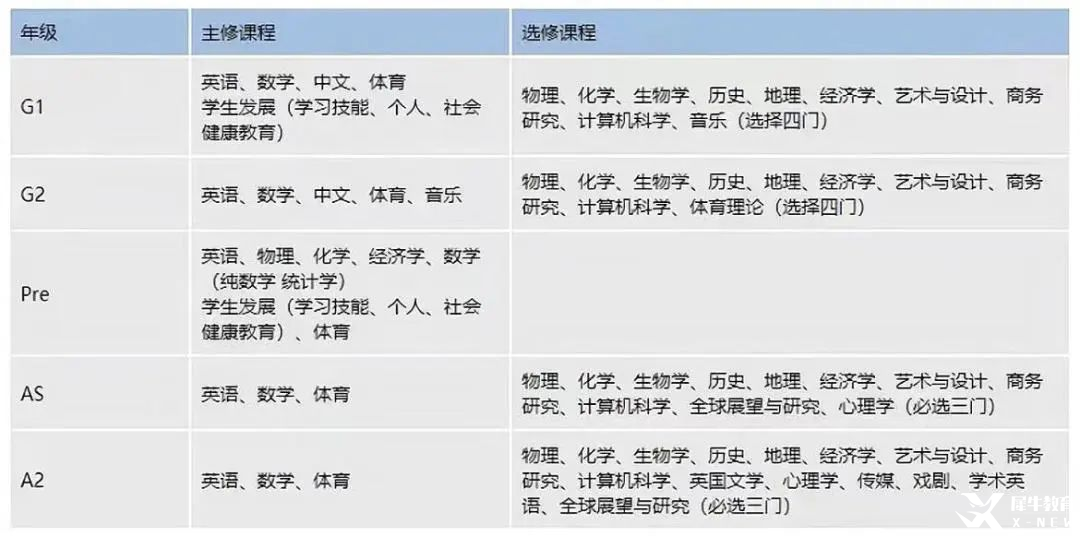 轉軌國際學校一定要學IGCSE課程？IGCSE課程難度大不大？機構IGCSE課程培訓幫你無憂轉軌！