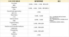 IGCSE數(shù)學(xué)考什么？都考哪些知識(shí)點(diǎn)呢？