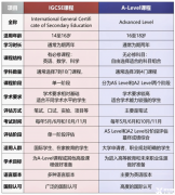 IGCSE和ALEVEL課程的區(qū)別是什么？兩大課程對比！