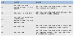 IGCSE課程學(xué)習(xí)到底有多重要？重要性分析！