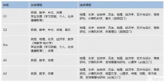 IGCSE課程主修及選修科目有哪些？課程難度如何呢?
