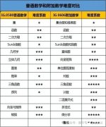 IGCSE數(shù)學詳細介紹！IG數(shù)學考試時長/考察內(nèi)容/備考攻略