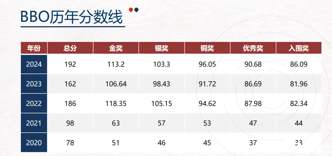 生物奧賽的“天花板”BBO，一文詳解！
