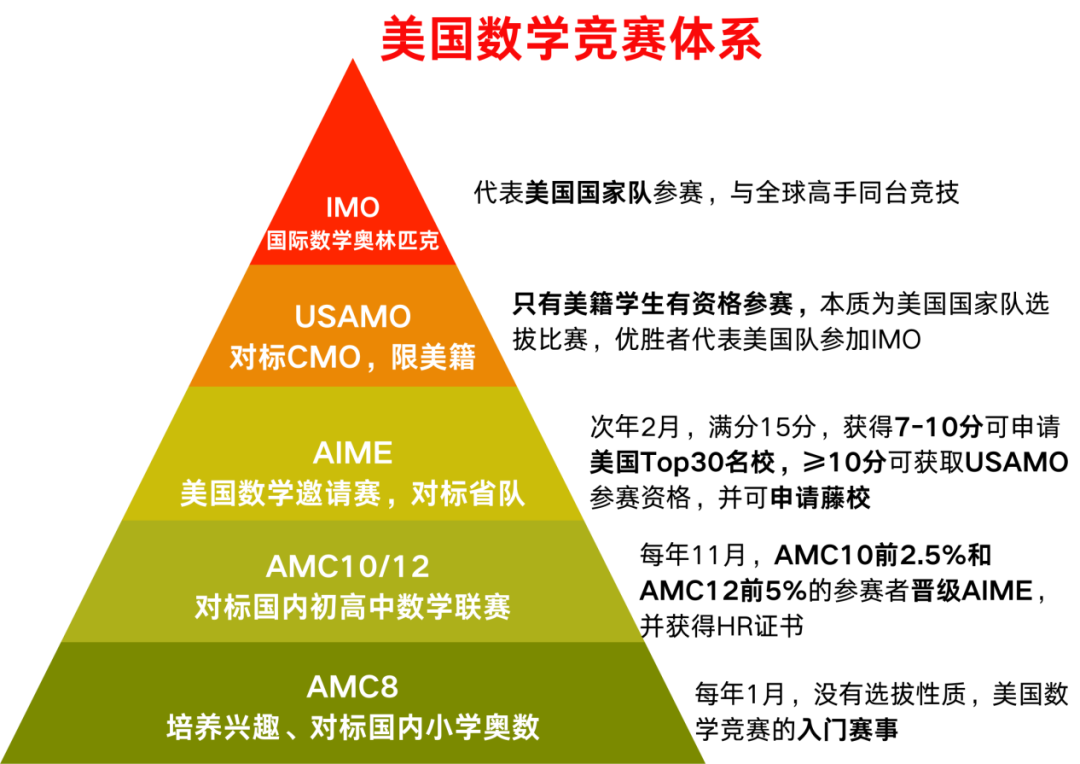 AMC12數(shù)學(xué)競賽掃盲！考試時間、考試內(nèi)容、復(fù)習(xí)資料、獲獎分?jǐn)?shù)線整理~