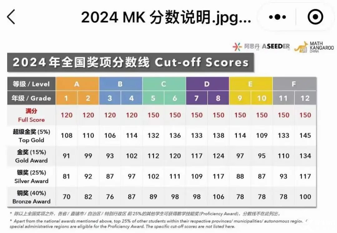 2025袋鼠數(shù)學(xué)競(jìng)賽出分了嗎？附袋鼠競(jìng)賽查分流程/備考課程