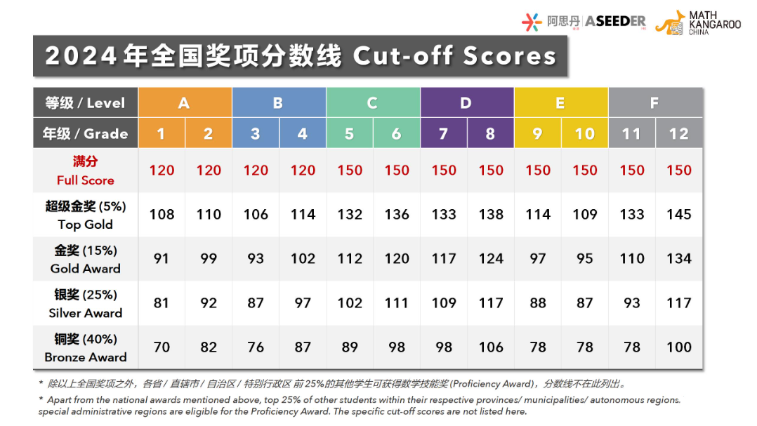 2025袋鼠數(shù)學競賽的查分流程，還有歷年袋鼠真題PDF版！