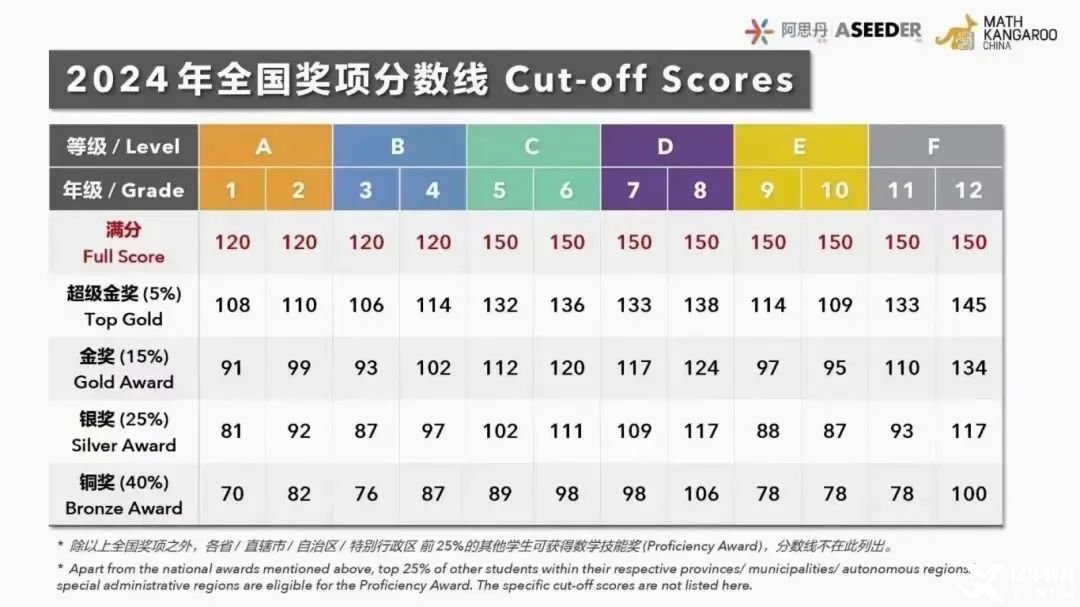 小學(xué)階段提升數(shù)學(xué)思維！1-3年級就學(xué)袋鼠數(shù)學(xué)競賽！附機(jī)構(gòu)袋鼠數(shù)學(xué)競賽培訓(xùn)課程~