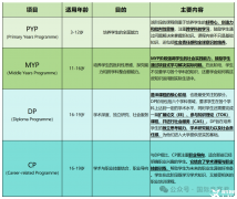 IB學(xué)生和家長(zhǎng)最頭疼的10大問題，如何解決?