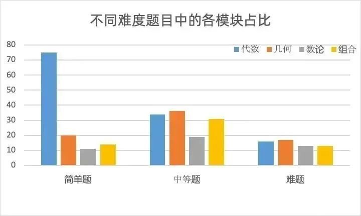 AMC10難度解析！AMC10和AMC8有哪些區(qū)別？