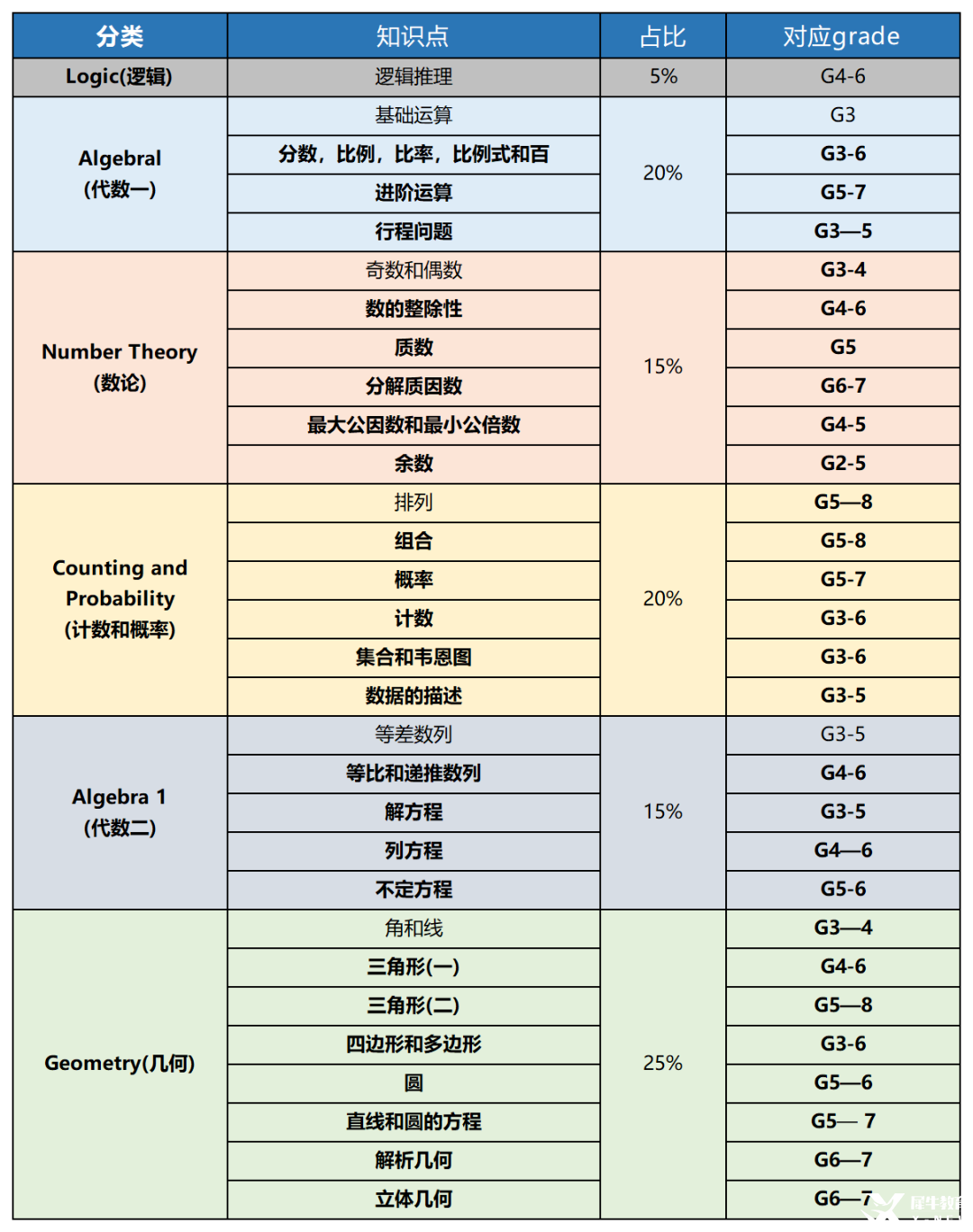 普娃幾年級可以開始學AMC8數(shù)學競賽？