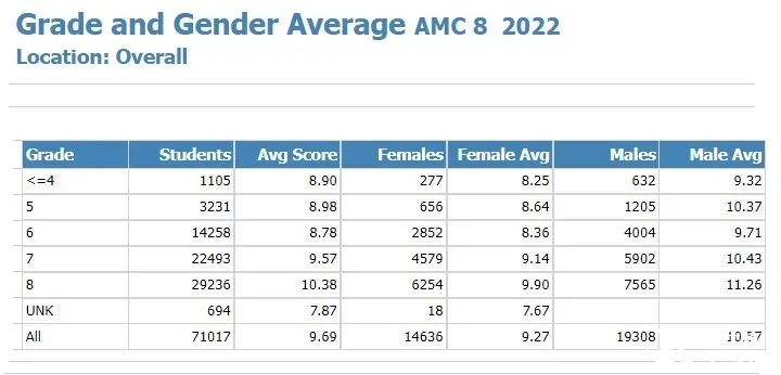 普娃幾年級可以開始學AMC8數(shù)學競賽？