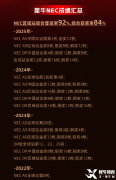 NEC全球站倒計時!賽事安排、含金量、獎項設(shè)置與犀牛培訓課程全攻略