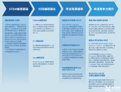 USACO計(jì)算機(jī)競賽賽制詳解，附USACO競賽培訓(xùn)班介紹！