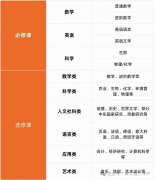 IGCSE課程有必要提前學(xué)習(xí)嗎？課程設(shè)置是怎樣的？