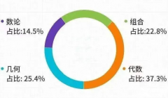犀牛AMC12數(shù)學(xué)競(jìng)賽培訓(xùn)課程暑假班！