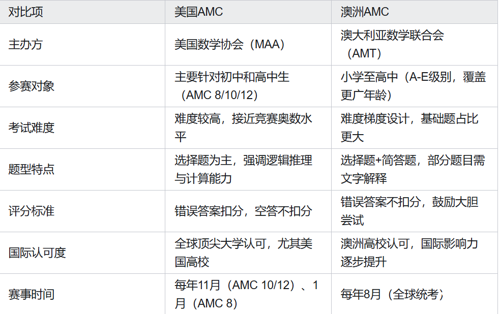 美國AMC和澳洲AMC的區(qū)別是什么？哪個(gè)更適合孩子？超全對比攻略，一篇看懂~