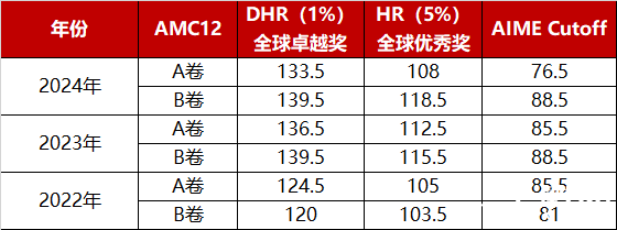 2025amc12真題考什么？怎么考？附AMC12培訓(xùn)課程