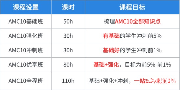 AMC10競(jìng)賽試卷難度怎么樣？這樣備考學(xué)習(xí)不費(fèi)媽！