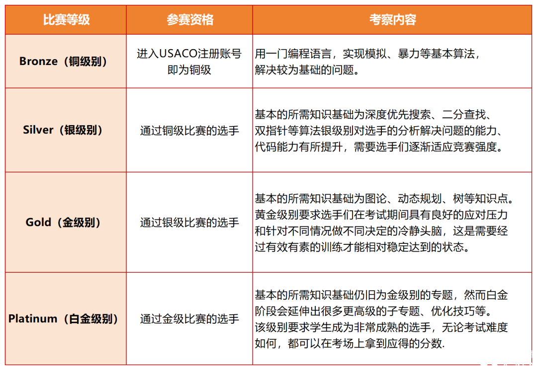 USACO計算機競賽時間、晉級規(guī)則、新手備賽建議！usaco暑假班來襲~