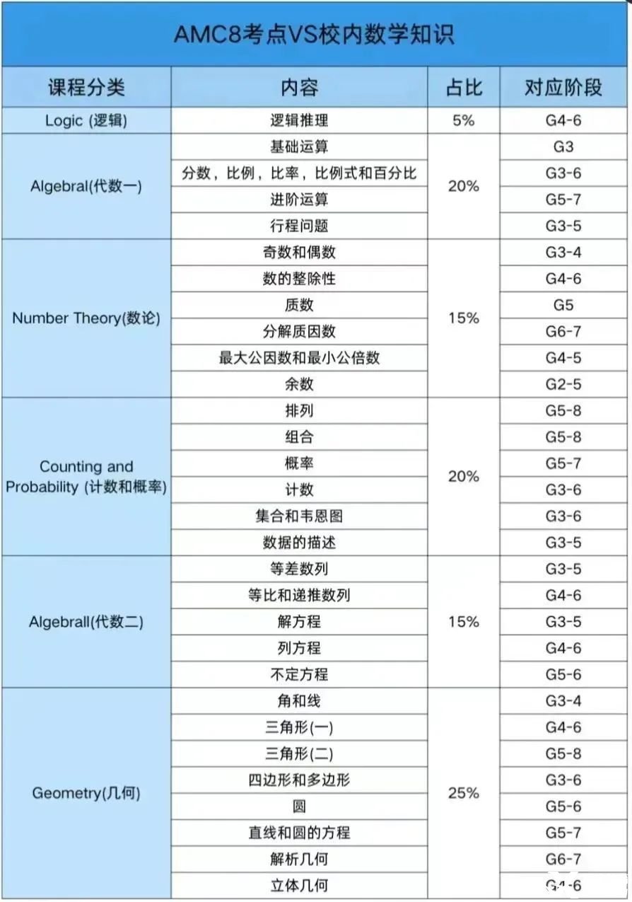 參加AMC8競(jìng)賽，英語(yǔ)不好可以參加嗎？下載AMC8競(jìng)賽必背詞匯表