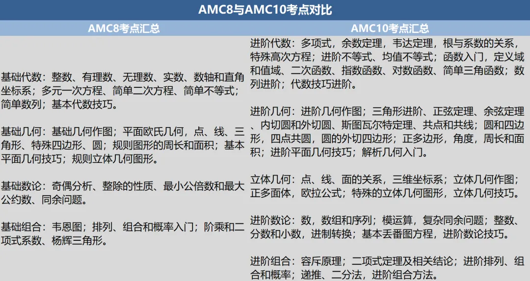 跳過AMC8數(shù)學競賽，直奔AMC10數(shù)學競賽可行嗎？AMC8/10數(shù)學競賽難度對比！