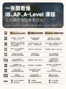 剖解國(guó)際學(xué)校三大類課程體系：IB、AP、Alevel