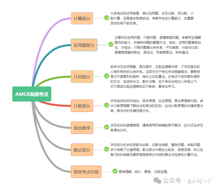 amc8考什么？amc8知識(shí)點(diǎn)是如何分布的？ - 國際競賽聯(lián)盟